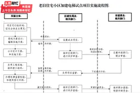 华商记者帮｜| 30年老小区呼吁加装电梯，住建部门：前期需住户自费加装，验收结束后每部电梯补贴15万元图片