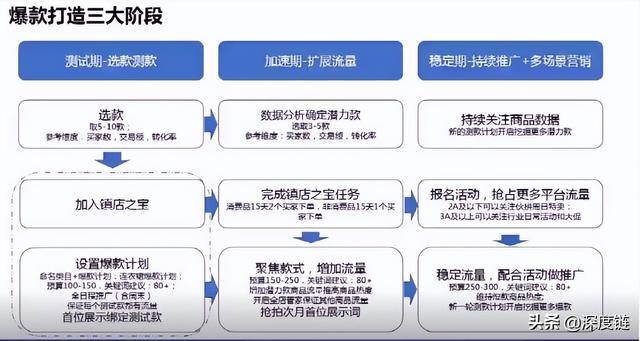 阿里巴巴该如何进行营销宝推广？营销宝自主推广四部曲