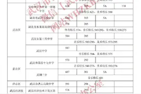 2023年武汉市第一批省级示范高中学校录取分数线发布图片