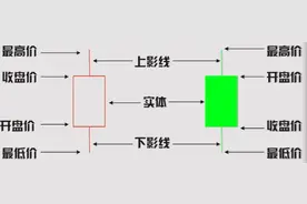 纯干货：不同K线的真正含义！(图解易懂)图片