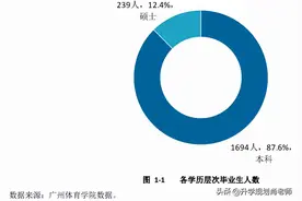 广州体育学院2021就业，就业率96.0%，仅8%进一流企业图片