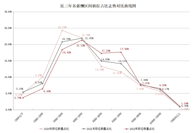 2022年广西人才网薪酬报告出炉！薪酬最高的职位是…