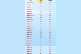 2023年高通骁龙手机芯片处理器天梯图。看看你的手机属于那个排名图片