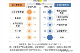 去金融行业就业的毕业生不一定是金融类专业的毕业生图片