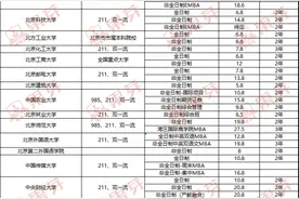 新鲜出炉|2023全国MBA学费信息汇总！图片