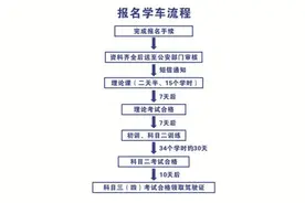 报考驾校需要什么注意什么图片