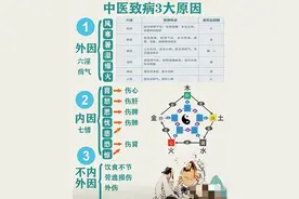 中医辨证你不会？教你八纲辨证和脏腑的辨证，提升你的辨证储备！图片