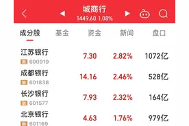 已上市的18家城商银行谁最有投资价值，上海银行还是江苏银行？图片