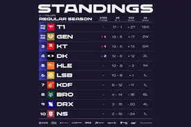 LOL：2023LCK春季赛季后赛日程出炉，3月22日KT、LSB打响首战！图片