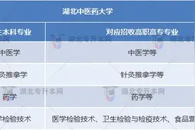 升本择校 | 湖北中医药大学“湖北医学类顶尖高校”，竞争激烈图片