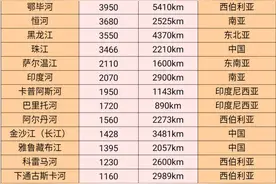 亚洲部分河流径流量排行图片