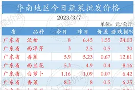 华南地区今日蔬菜批发价格（2023/3/7）图片