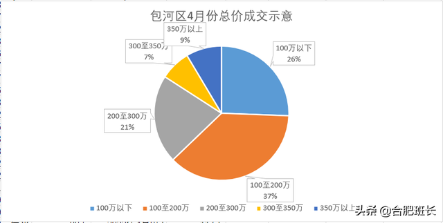 合肥4月二手房量跌价涨，7600字解析二手房的最新变化