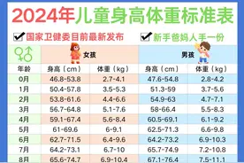 家长必看！2024儿童身高体重标准表【后附追高干货】图片