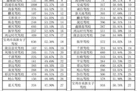 宝鸡全市驾校驾考通过率一览，报驾校前必看！图片