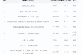2022年世界五百强公布，印度10家，日本47家，中美谁的多？图片