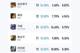 S29赛季马超胜率接近54%，还得再砍一刀？看看KPL的马核体系吧图片