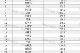 音源数据排名：张杰成纯歌手代表，周深进入前十，阳盛阴衰成常态图片