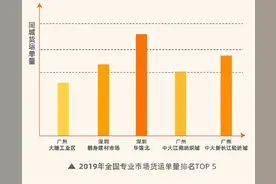 货拉拉发布华强北货运报告：货运量连续三年居全国专业市场首位图片