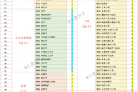 第四轮学科评估中，A+学科汇总（完整版）图片