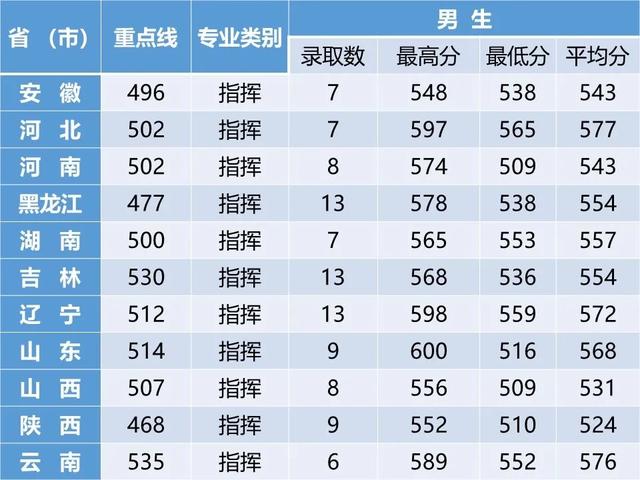 27所本科统招“军校”，历年各省录取分数线