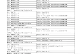 2023年泉州市普通高中招生录取线图片