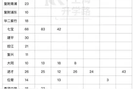 上中、华二等20+重点中学2022毕业生出口汇总！数据来源各校喜报图片