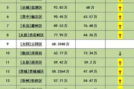 山西117个区县常住人口排名：人口下降区县多于增长区县图片