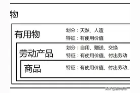 马哲排除资本在产品价值之外，是革命需要的结果也产生一个悖论图片