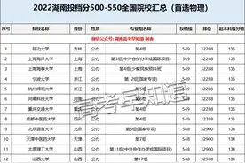 最新汇总！2022湖南高考投档分500-550分可以上哪些大学？图片