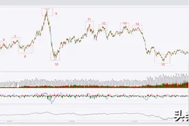 期货的暴利从空仓开始（本文适合日内交易长期亏损的朋友）图片