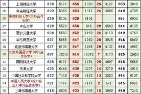 山东2021年高考一段最高、最低投档分、位次对照表图片