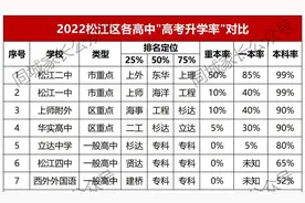 最新！松江高中升学率出炉，松江二中一骑绝尘，华二松江首招第一图片