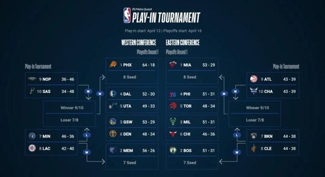 NBA常规赛落幕：东西部前10座次落定，这一年有哪些纪录被改写