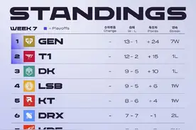 尺帝怒了！赛后霸气喊话Gumayusi：下次看准人了再挑衅图片