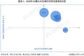 【城市聚焦】2022年一季度佛山市各区经济运行情况解读 顺德区GDP图片