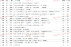 河南211双一流大学 郑州大学2021年各省各专业最低录取分数线图片
