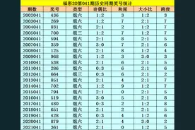 李太阳预测福彩3D奖号：奇偶比分析图片