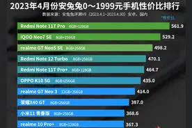 0—1999元手机性价比排行榜：小米11青春版上榜！图片