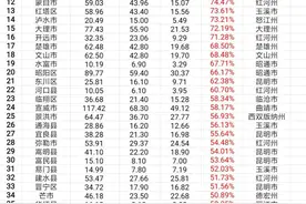 云南省129个区县城乡常住人口数据、城镇化率排名统计图片