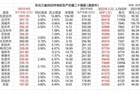 东北三省2022年地区生产总值二十强县（县级市）图片