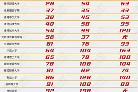 三大排行榜官宣更改排名规则，哪些学校排名可能上升？图片