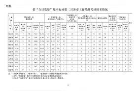 山西省安全生产领域风险隐患大排查大整治“百日攻坚”集中行动有关情况公示图片