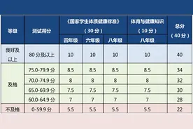 纳入中考成绩！八年级体质健康测试评分标准来了图片