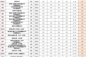 苏高7校联盟卷出分！555可上苏高，460可读四星……图片