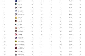 中甲联赛积分榜！南通支云差2分冲超，青岛海牛还赢2场可升超图片