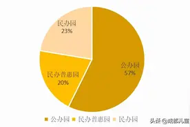公办园占比高达57%的高新区，宋庆龄、金苹果、弋果也开了普惠班图片