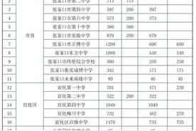 张家口市2022年高中学校招生计划表来了！图片