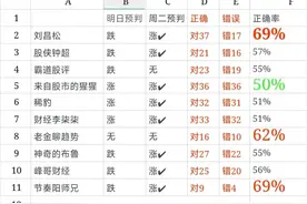 10位股评人大胆预测明天大盘走势，哪些板块要崛起？图片