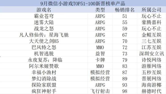 金秋微信小游戏畅销榜有何新变化？头部格局及新晋产品盘点